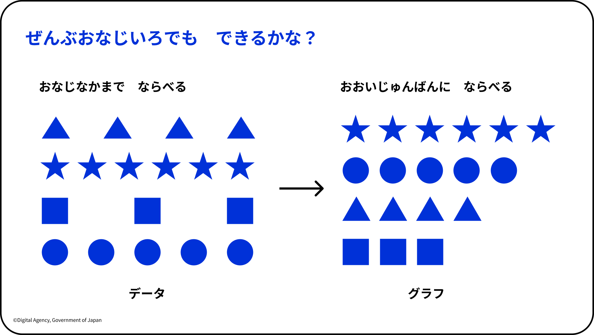 こども霞が関見学デーにてデジタル庁が実施したダッシュボードワークショップのスライド。青い文字で「ぜんぶおなじいろでも できるかな?」と問いかけが書かれている。問いかけ下部の左側には「おなじなかまで ならべる」というラベルがあり、その下に青い図形が種類ごとに横一列に並んでいる(三角4個、星6個、四角3個、丸5個)。右向き黒矢印の先に「おおいじゅんばんに ならべる」というラベルがあり、その下に図形が多い順(星6個、丸5個、三角4個、四角3個)に並んでいる。左下に「データ」、右下に「グラフ」と表記。データを整理してグラフを作る概念を視覚的に説明している。左下に「©Digital Agency, Government of Japan」の著作権表記あり。