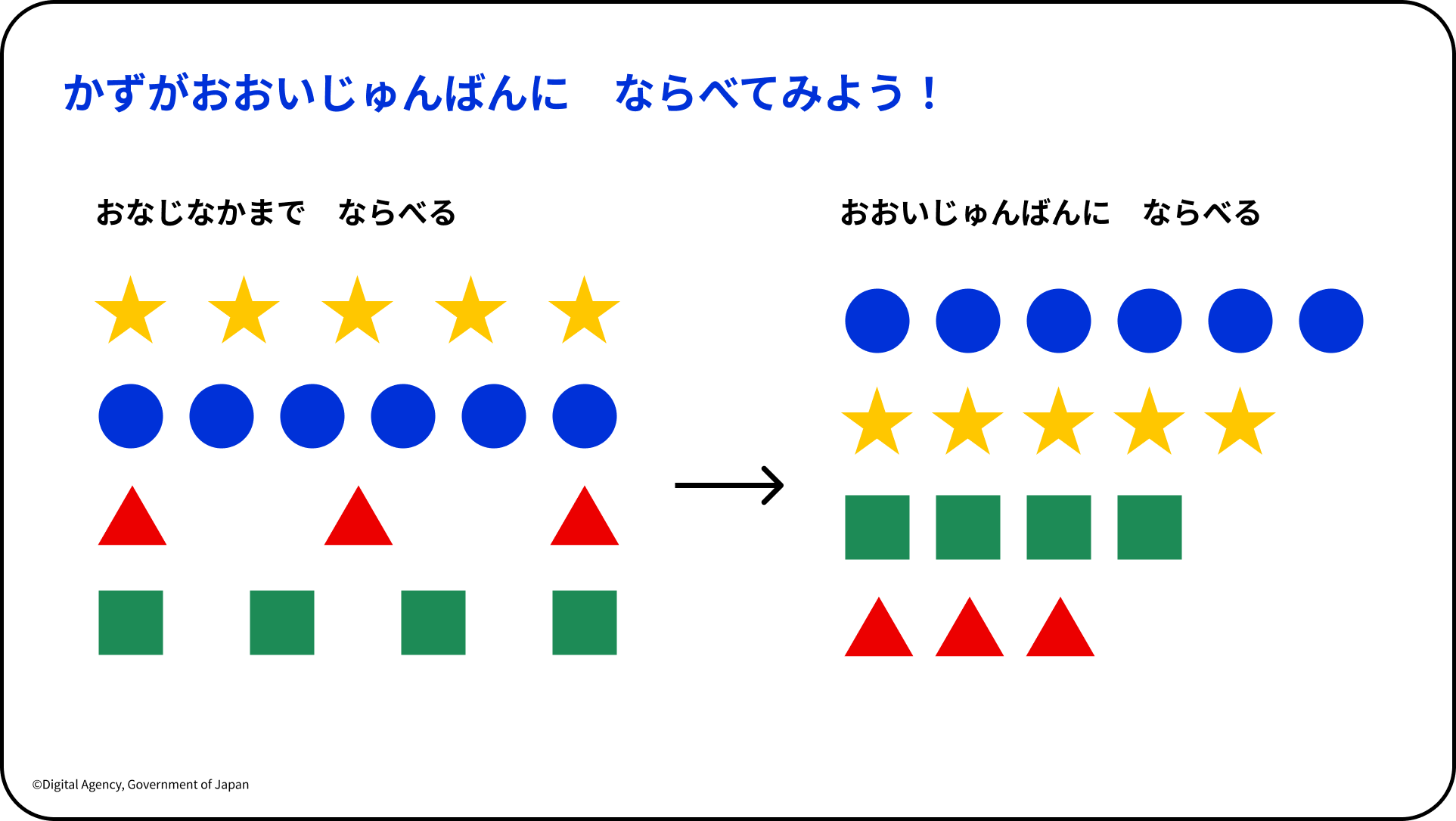 こども霞が関見学デーにてデジタル庁が実施したダッシュボードワークショップのスライド。 タイトルは青字で「かずがおおいじゅんばんに ならべてみよう!」と書かれている。タイトル下部の左側に「おなじなかまで ならべる」という題字があり、黄色い星5個・青い丸6個・赤い三角3個・緑の四角4個が種類別の横一列に整理され並べられている。中央の右向き矢印の後、右側に「おおいじゅんばんに ならべる」として、数の多い順(青い丸6個→黄色い星5個→緑の四角4個→赤い三角3個)に並べ替えた結果を示す。左下に「©Digital Agency, Government of Japan」の著作権表記あり。