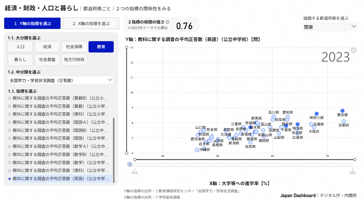 「Japan Dashboard」の画面。「経済・財政・人口と暮らし」ダッシュボードにおいて、都道府県ごとに2つの指標の関係性を可視化した散布図。Y軸は「教科に関する調査の平均正答数（英語）（公立中学校）【問】」（約6〜13問の範囲）、X軸は「大学等への進学率【%】」（約40〜75%の範囲）。