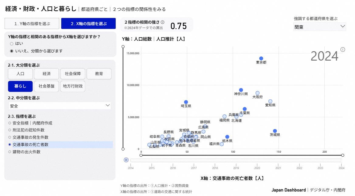 「Japan Dashboard」の画面。タイトルは『経済・財政・人口と暮らし｜都道府県ごと｜2つの指標の関係性をみる』。Y軸に人口総数（人口推計）、X軸に交通事故の死亡者数（人）を設定した散布図が表示されている。