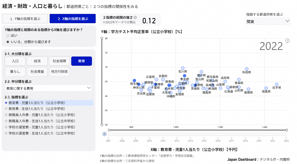 「Japan Dashboard」の画面。「経済・財政・人口と暮らし」ダッシュボードにおいて、都道府県ごとに2つの指標の関係性を可視化した散布図。Y軸は「学力テスト平均正答率（公立小学校）【%】」（約50〜80%の範囲）、X軸は「教育費 - 児童1人当たり（公立小学校）【千円】」（約800〜1,400千円の範囲）。