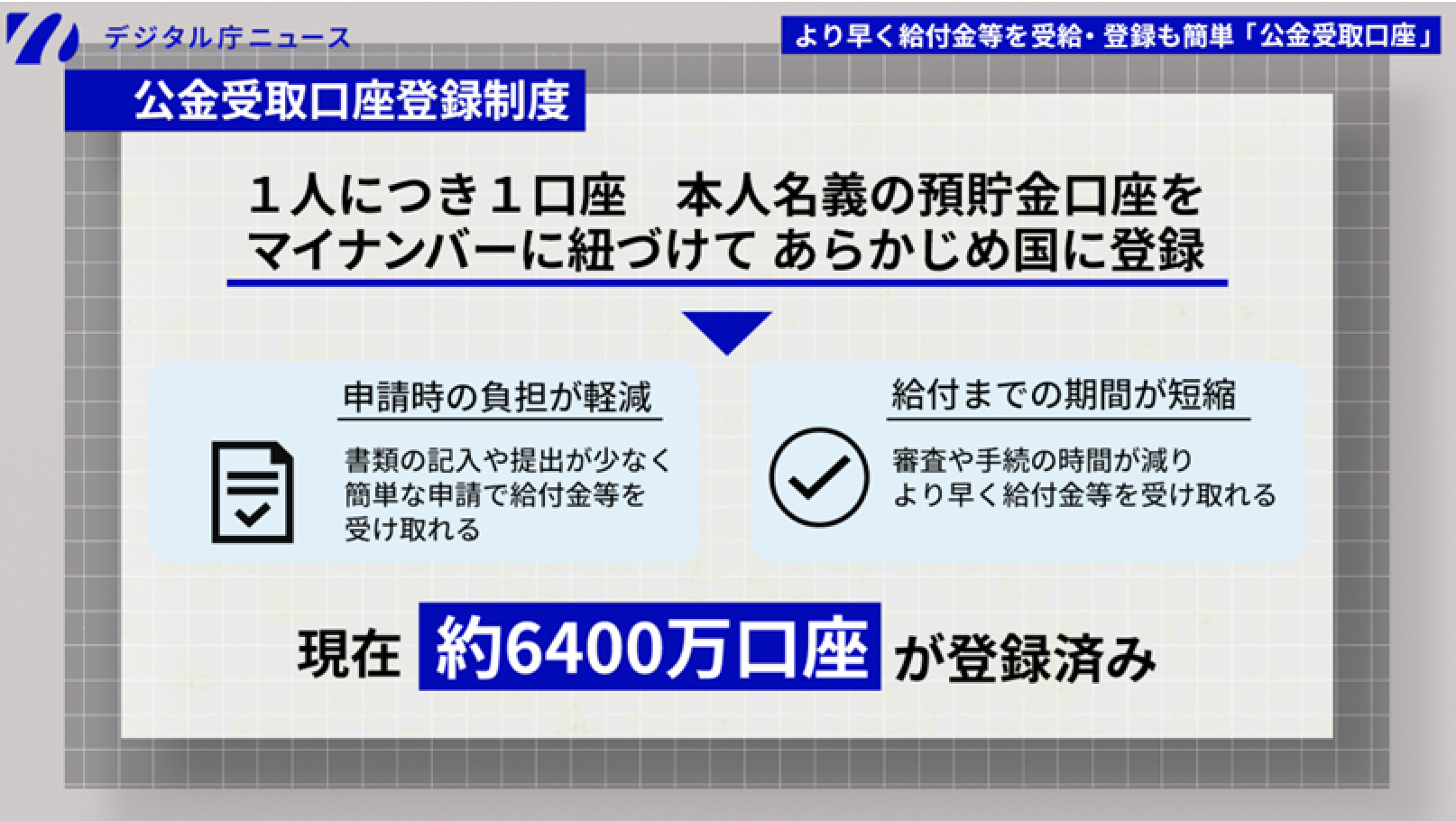 公金受取口座登録制度の説明スライド。公金受取口座登録制度とは、1人につき1口座、本人名義の預貯金口座をマイナンバーに紐づけてあらかじめ国に登録する制度。これにより、①申請時の負担が軽減(書類の記入や提出が少なく、簡単な申請で給付金等を受け取れる)、②給付までの期間が短縮(審査や手続の時間が減り、より早く給付金等を受け取れる)。現在約6400万口座が登録済み。