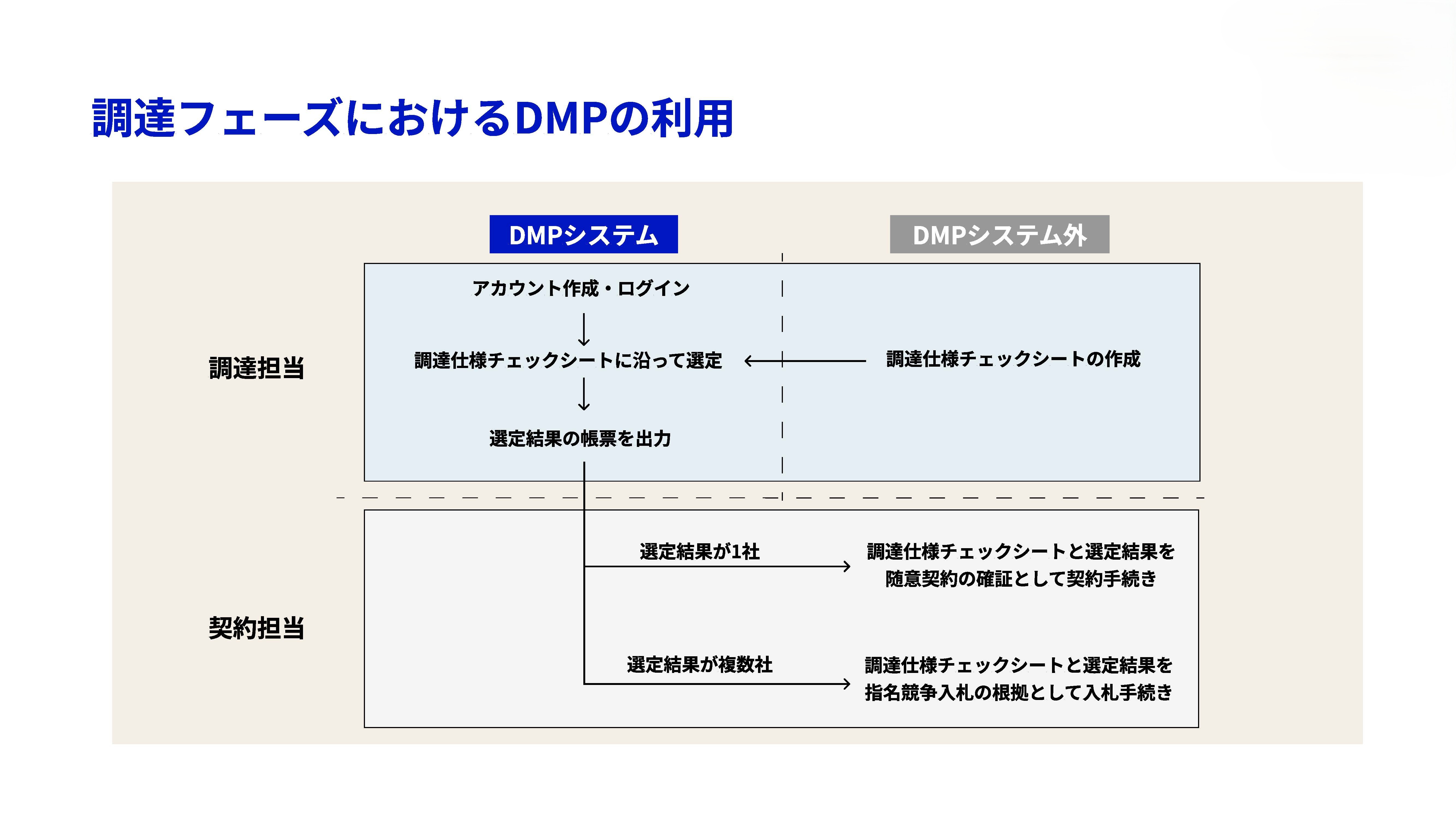 「調達フェーズにおけるDMPの活用」というタイトルのスライドキャプチャ。DMPのシステム内外で取り組むことを、担当者ごとに分類した。調達フェーズごとの説明テキストは流れに沿って矢印で結ばれている。まず、調達担当者がDMPシステムにてアカウント作成・ログインし、システム外にて調達仕様を作成する。次に、DMPシステムにて調達仕様チェックシートに沿って選定し、最後に選定結果の帳票を出力する。 契約担当者は、選定結果の帳票をもとにDMPシステム外で契約・入札準備を進める。選定結果が1社の場合は調達仕様チェックシートと選定結果を随意契約の確証として契約手続ぶ、選定結果が複数社の場合は調達仕様チェックシートと選定結果を指名競争入札の根拠として入札手続に移る。