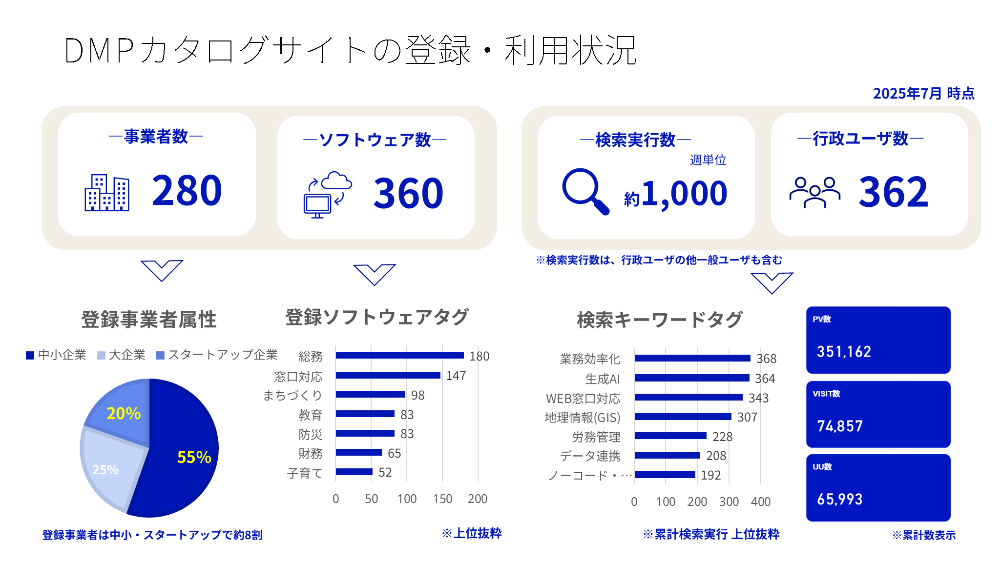 「DMPカタログサイトの登録・利用状況」というタイトルのスライドキャプチャ。スライド上部に「事業者数」「ソフトウェア数」「検索実行数」「行政ユーザ数」という項目が横並びで掲示されている。数値はいずれも2025年7月現在。 「事業者数」は280、この項目の下部に登録事業者属性の円グラフを掲示。中小企業が55％、大企業が25％、スタートアップが20%と、中小・スタータップで約8割を占める。 「ソフトウェア数」は360、項目下部に登録ソフトウェアタグ（※上位抜粋）の棒グラフを掲示。「総務」が180、「窓口対応」が147、「まちづくり」が98、「教育」が83、「防災」が83、「財務」が65、「子育て」が52となった。 「検索実行数」（※行政ユーザのほか、一般ユーザも含む）は週単位で約1,000 、「行政ユーザ数」は362。項目下部の左側には検索キーワードタグ（※累計検索実行、上位抜粋）の棒グラフを掲示。「業務効率化」が368、「生成AI」が364、「ＷEB窓口対応」は343、「地理情報（GIS）」は307、「労務管理」が228、「データ連携」は208。項目下部右側にはそれぞれ、PV数（351,162）VISIT数（74,857）UU数（65,993）が掲示されている（※いずれも累計数表示）。