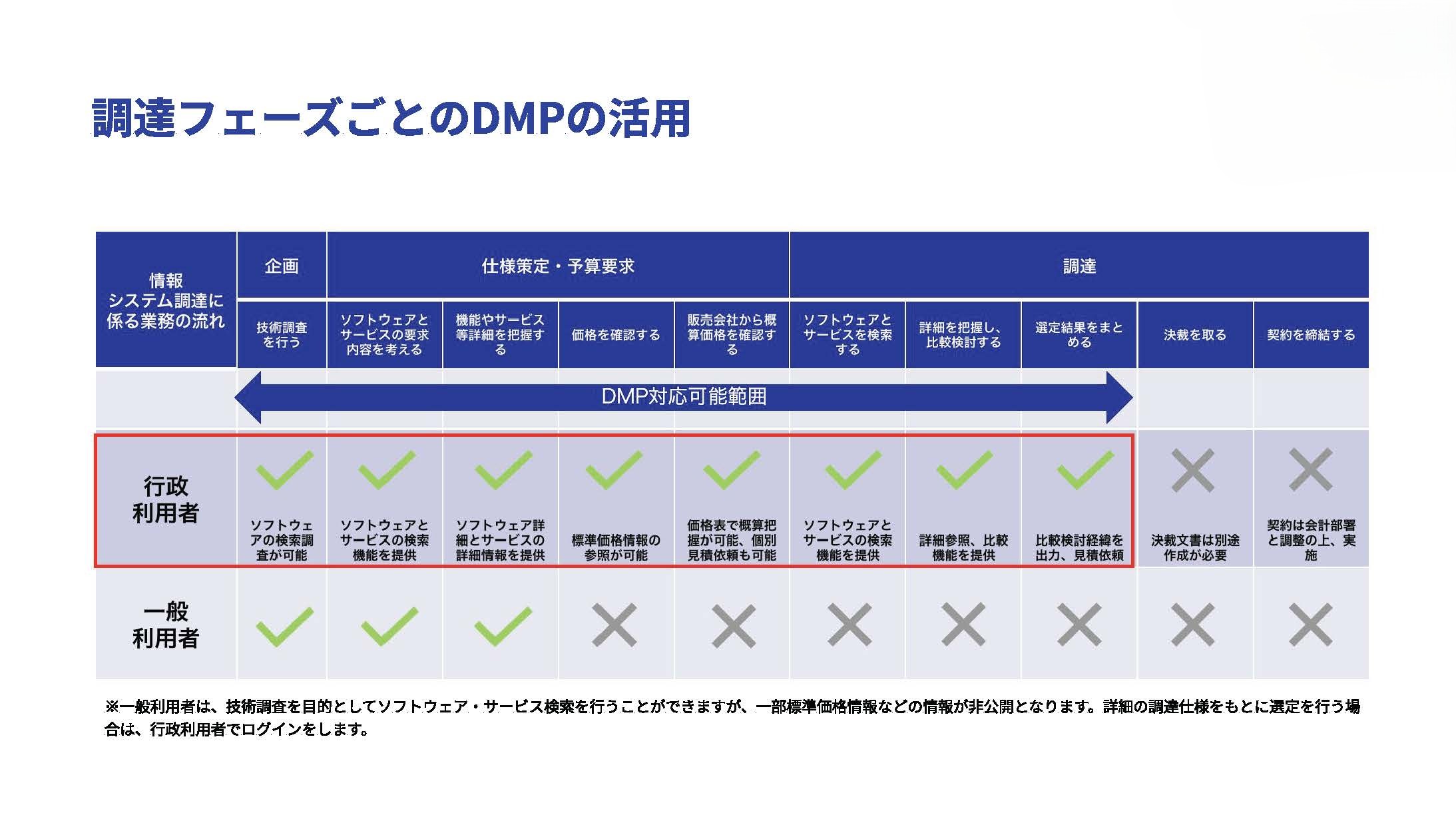 「調達フェーズごとのDMPの活用」というタイトルのスライドのキャプチャ。スライドには表を掲示し、情報システム調達に係る業務の流れに沿って行政利用者と一般利用者に分けてフェーズごとのDMPでの対応可否を示している（※一般利用者については、技術調査を目的としてソフトウェア・サービス検索を行うことはできるが、一部標準価格情報などが非公開となる。詳細の調達仕様をもとに選定を行う場合は、行政利用者でログインする）。
「企画」段階では、技術調査を行う。行政両者・一般利用者ともにDMP活用可。
「仕様選定・予算要求」段階では、「ソフトウェアとサービスの要求内容を考える」「機能やサービス等詳細を把握する」「価格を確認する」「販売会社から概算価格を確認する」というタスクがあり、行政利用者であればすべてDMP活用可。一般利用者は「ソフトウェアとサービスの要求内容を考える」「機能やサービス等詳細を把握する」まではDMP活用可。
調達では「ソフトウェアとサービスを検索する」「詳細を把握し、比較検討する」「選定結果をまとめる」「決裁を取る」「契約を締結する」というタスクがあり、行政利用者は「ソフトウェアとサービスを検索する」「詳細を把握し、比較検討する」「選定結果をまとめる」までは活用可。「決裁を取る」は別途決裁文書の作成が必要なこと、「契約を締結する」は会計部署と調整の上実施することからDMPの対応範囲外。調達フェーズでの活用は、行政利用者のみ。