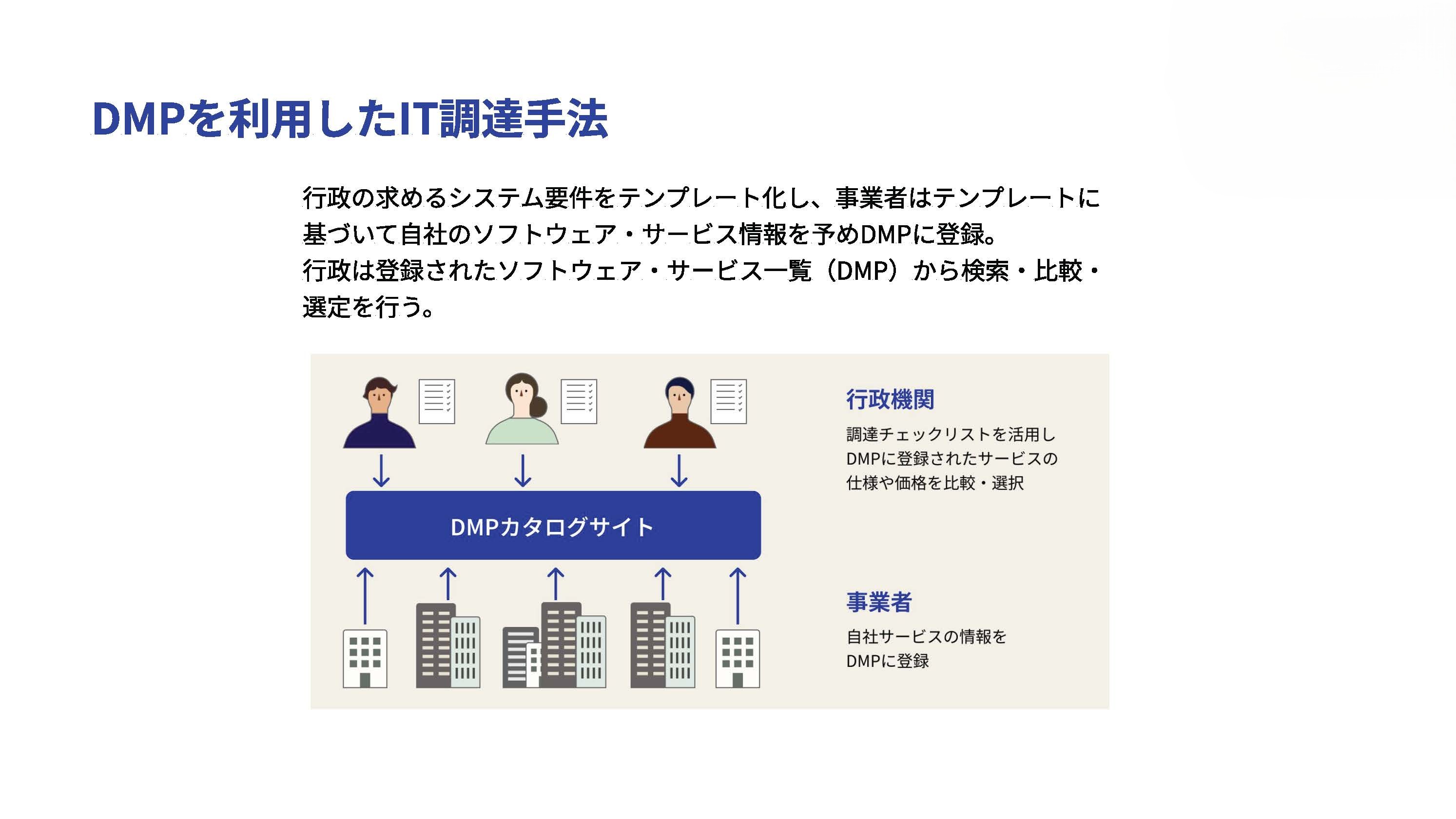 「DMPを利用したIT調達手法」というスライドのキャプチャ。スライドタイトル下部に「行政の求めるシステム要件をテンプレート化し、事業者はテンプレートに基づいて自社のソフトウェア・サービス情報を予めDMPに登録。行政は登録されたソフトウェア・サービス一覧（DMP）から検索・比較・選定を行う。」と書かれている。スライド中央には図が掲示されており、DMPカタログサイトを中心に行政機関と事業者が結ばれている。図の右側にはそれぞれ説明が付されており、「行政機関」という項目には「調達チェックリストを活用しDMPに登録されたサービスの仕様や価格を比較・選択」、事業者という項目には「自社サービスの情報をDMPに登録」と記されている。