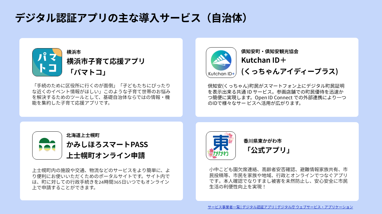 「デジタル認証アプリの主な導入サービス（民間）」というスライド。①横浜市：横浜市子育て応援アプリ「パマトコ」（「手続のために区役所に行くのが面倒」「子どもたちにぴったりな近くのイベント情報がほしい」このような子育て世帯のお悩みを解決するためのツールとして、基礎自治体ならではの情報・機能を集約した子育て応援アプリです）、②倶知安町・倶知安観光協会：Kutchan ID+（くっちゃんアイディープラス）（倶知安町民がスマートフォン上にデジタル町民証明を表示出来る共通IDサービス。参画店舗での町民優待を迅速かつ簡単に実現します。Open ID Connectでの外部連携により一つのIDで様々なサービスへ活用が広がります）、③北海道上士幌 町：かみしほろスマートPASS、上士幌町オンライン申請（上士幌町内の施設や交通、物流などのサービスをより簡単に、より便利にお使いいただくためのポータルサイトです。サイト内では、町に対しての行政手続きを24時間365日いつでもオンライン上で申請することができます）、④香川県東かがわ市：公式アプリ（小中こども園欠席連絡、高齢者安否確認、避難情報家族共有、市民投稿など、市民を家族や地域、行