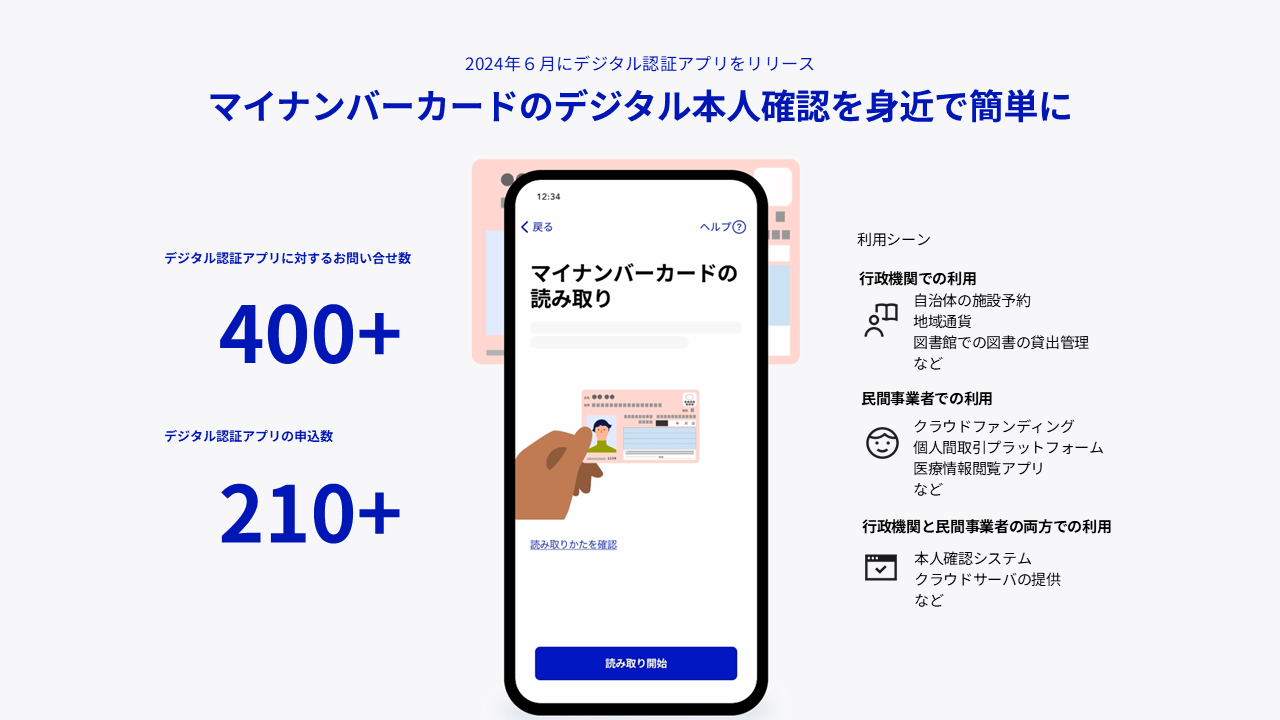 「マイナンバーカードのデジタル本人確認を身近で簡単に」と題したスライド。2024年6月にデジタル認証アプリをリリース。デジタル認証アプリに対するお問い合わせ数は400+、デジタル認証アプリの申込数は210＋。利用シーンとしては、行政機関での利用（自治体の施設予約、地域通貨、図書館での図書の貸出管理など）、民間事業者での利用（クラウドファンディング、個人間取引プラットフォーム、医療情報閲覧アプリなど）、行政機関と民間事業者の両方での利用（本人確認システム、クラウドサーバの提供など）。
