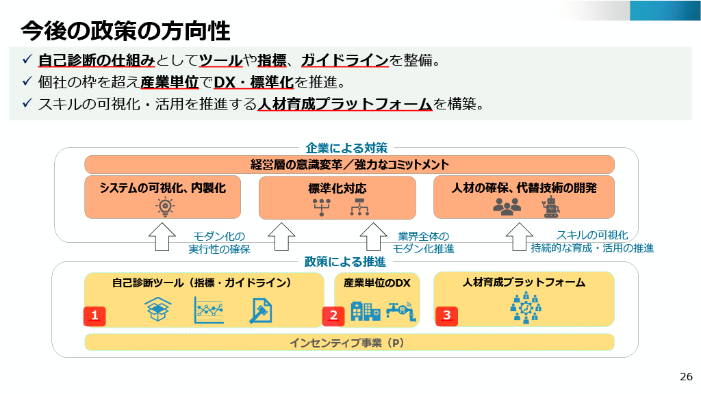 今後の政策の方向性を説明する画像。自己診断の仕組みとしてツールや指標、ガイドラインを整備。個社の枠を超え産業単位でDX・標準化を推進。スキルの可視化・活用を推進する人材育成プラットフォームを構築。
