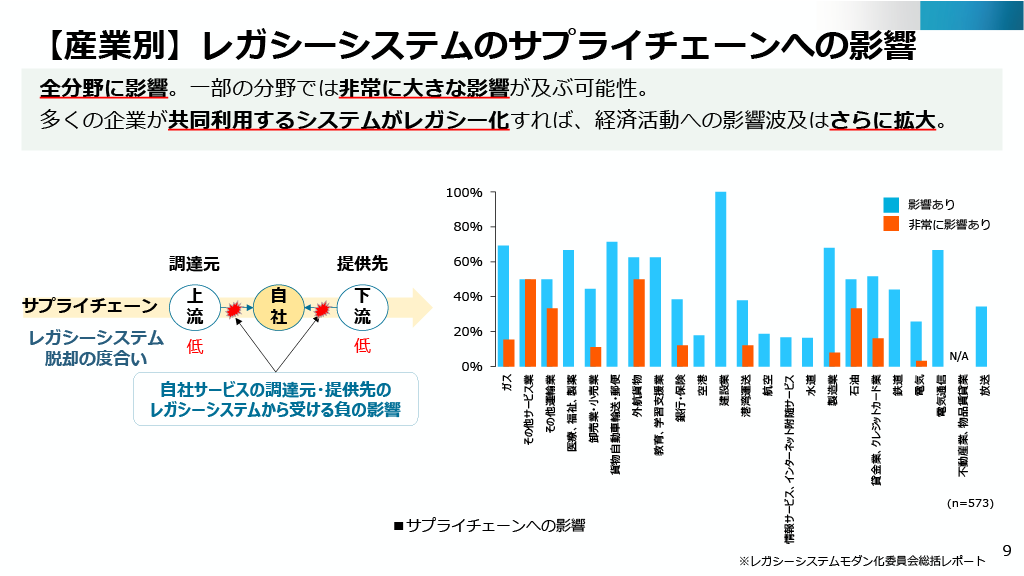 レガシーシステムがサプライチェーンに与える影響を紹介するグラフ。