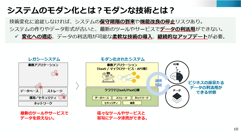 モダン化されたシステムを説明する画像。レガシーシステムでは、最新のツールやサービスでデータを扱えない。モダン化されたシステムでは、様々なツールやサービスと容易にデータ連携ができる。