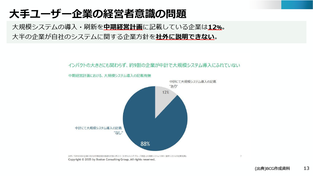 大手ユーザー企業の経営者意識の問題を紹介する画像。大規模システムの導入・刷新を中期経営計画に記載している企業は12%。大半の企業が自社システムに関する企業方針を社外に説明できない。
