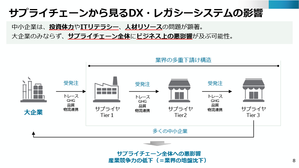 DX・レガシーシステムがサプライチェーンに与える影響を説明するイラスト画像。