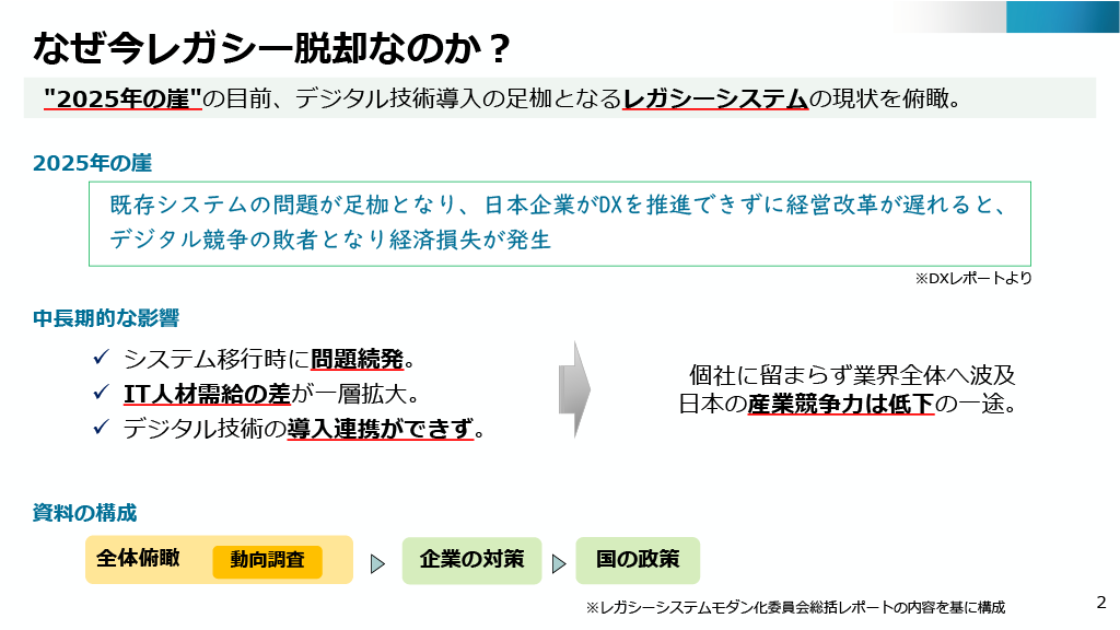 「2025年の崖」に関する説明が記載されている画像。DXレポートの「既存システムの問題が足枷となり、日本企業がDXを推進できずに経営改革が遅れると、デジタル競争の敗者となり経済損失が発生」という一文を引用している。