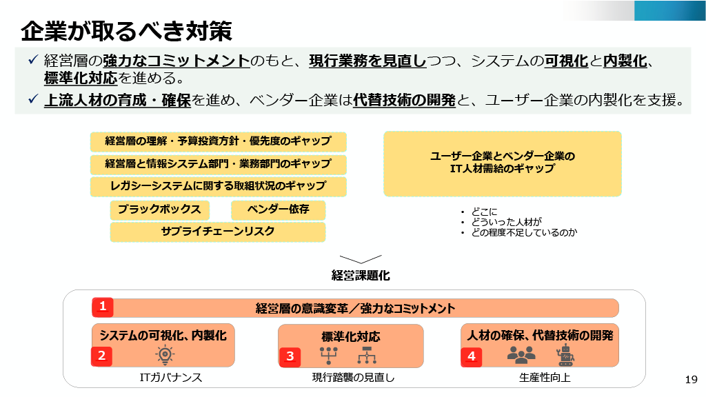 企業が取るべき対策を説明する画像。経営層の強力なコミットメントのもと、現行業務を見直しつつ、システムの可視化と内製化、標準化対応を進める。上流人材の育成・確保を進め、ベンダー企業は代替技術の開発と、ユーザー企業の内製化を支援。