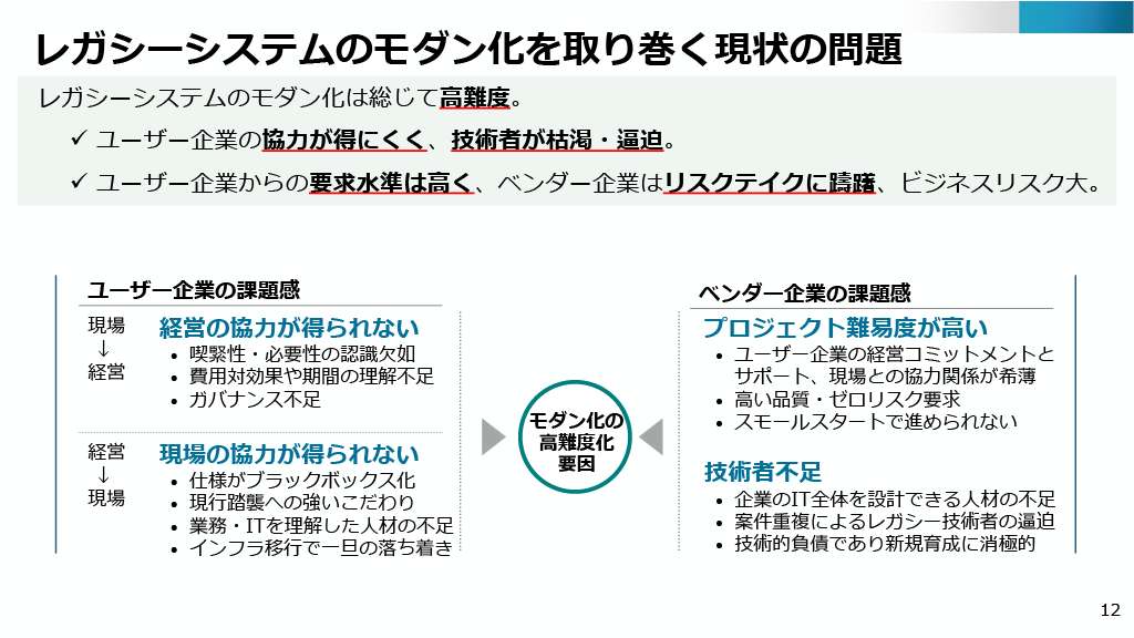 レガシーシステムのモダン化を取り巻く現状の問題を説明する画像。レガシーシステムのモダン化は総じて高難度。ユーザー企業の協力が得にくく、技術者が枯渇・逼迫。ユーザー企業からの要求水準は高く、ベンダー企業はリスクテイクに躊躇、ビジネスリスク大。