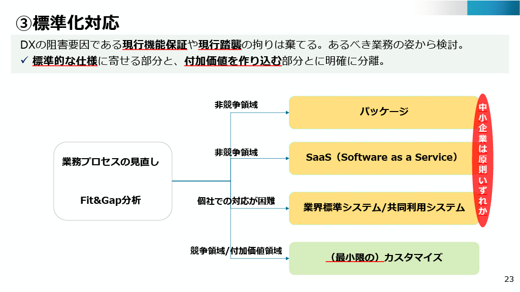 標準化対応に関する画像。DXの阻害要因である現行機能保証や現行踏襲のこだわりは棄てる。あるべき業務の姿から検討。標準的な仕様に寄せる部分と、付加価値を作り込む部分とに明確に分離。