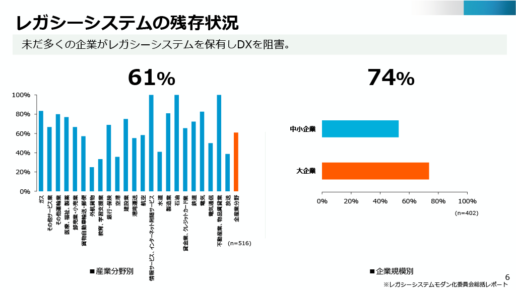 レガシーシステムの残存状況を紹介するグラフ。全産業分野では61%、大企業は74%。