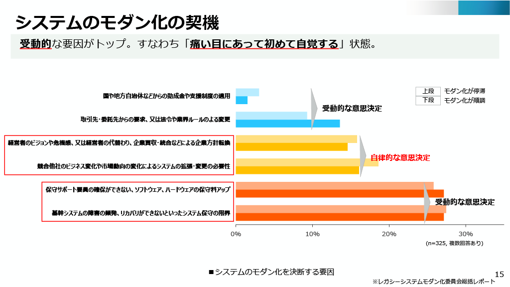 システムモダン化の契機に関する調査を図示したもの。受動的な要因がトップ。すなわち「痛い目にあって初めて自覚する」状態。