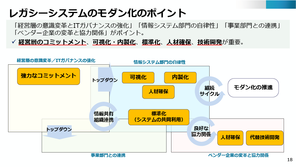 レガシーシステムのモダン化のポイントを紹介する画像。「経営層の意識改革とITガバナンスの強化」「情報システム部門の自律性」「事業部門との連携」「ベンダー企業の変革と協力関係」がポイント。経営層のコミットメント、可視化・内製化、標準化、人材確保、技術開発が重要。