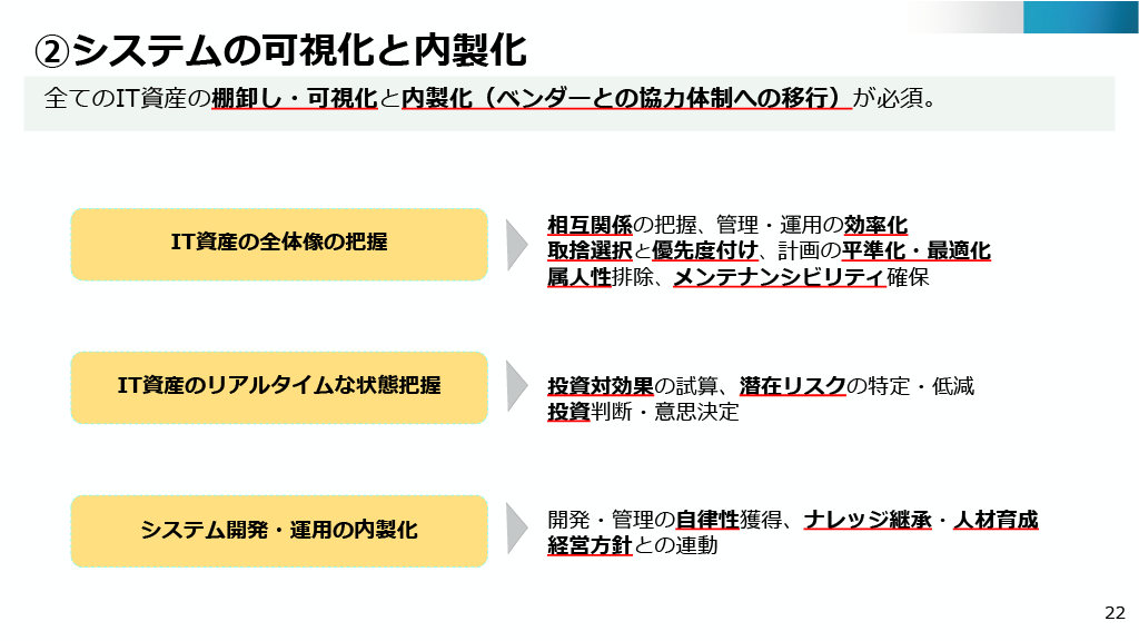 システムの可視化と内製化に関する画像。全てのIT資産の棚卸し・可視化と内製化(ベンダーとの協力体制への移行)が必須。