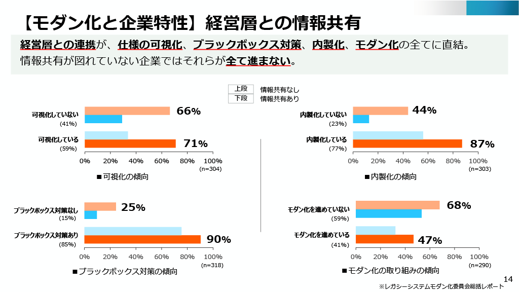 経営層と情報システム部門・業務部門との間での情報共有の傾向を紹介する画像。経営層との連携が、仕様の可視化、ブラックボックス対策、内製化、モダン化の全てに直結。情報共有が図れていない企業ではそれらが全て進まない。