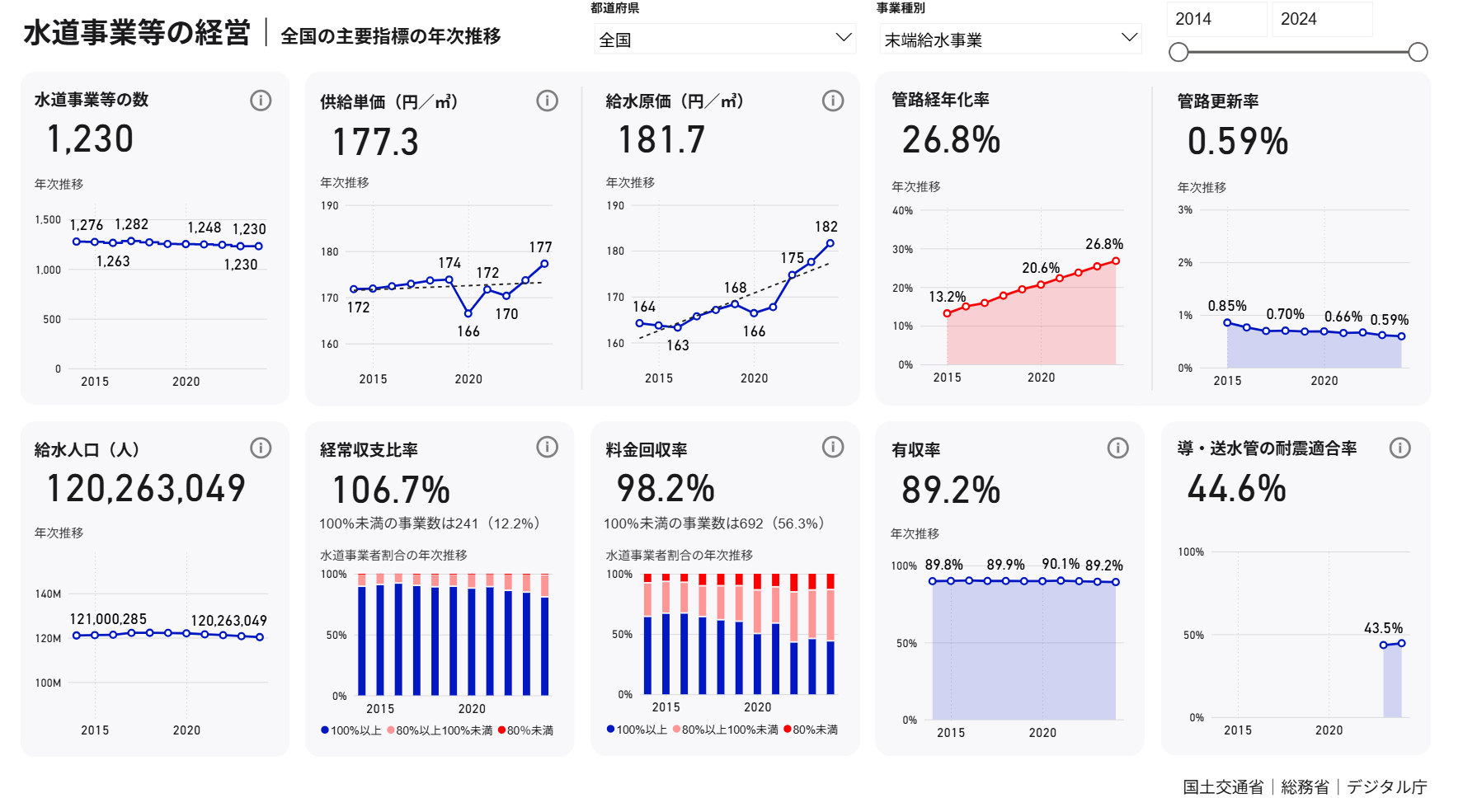 水道事業等の経営状況に関するダッシュボード画面。シンプルなデザインで経営状況の推移をグラフで確認できる。水道事業等の数は1,230、供給単価（円／立方メートル）は177.3、給水原価（円／立方メートル）は181.7、管路経年化率は26.8%、管路更新率は0.59%、給水人口（人）は120,263,049、経常収支比率は106.7％、料金回収率は98.2%、有収率は89.2％、導・送水管の耐震適合率は44.6％。それぞれ2015年と2020年を比較した棒グラフや折れ線グラフもついている。