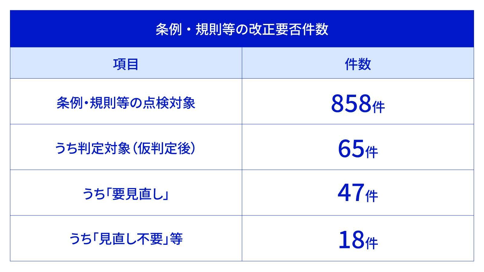 秋田市における、条例・規則等の改正要否の件数。条例・規制等の点検対象は858件、うち判定対象（仮判定後）は65件、うち「要見直し」は47件、うち「見直し不要」等は18件。