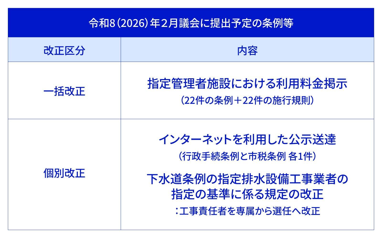 秋田市における、令和8（2026）年2月議会に提出予定の条例等。「一括改正」は「指定管理者施設における利用料金掲示（22件の条例＋22件の施行規則）。「個別改正」は「インターネットを利用した公示送達（行政手続条例と市税条例各1件）、下水道条例の指定排水設備工事業者の指定の基準に係る規定の改正：工事責任者を専属から選任へ改正」。