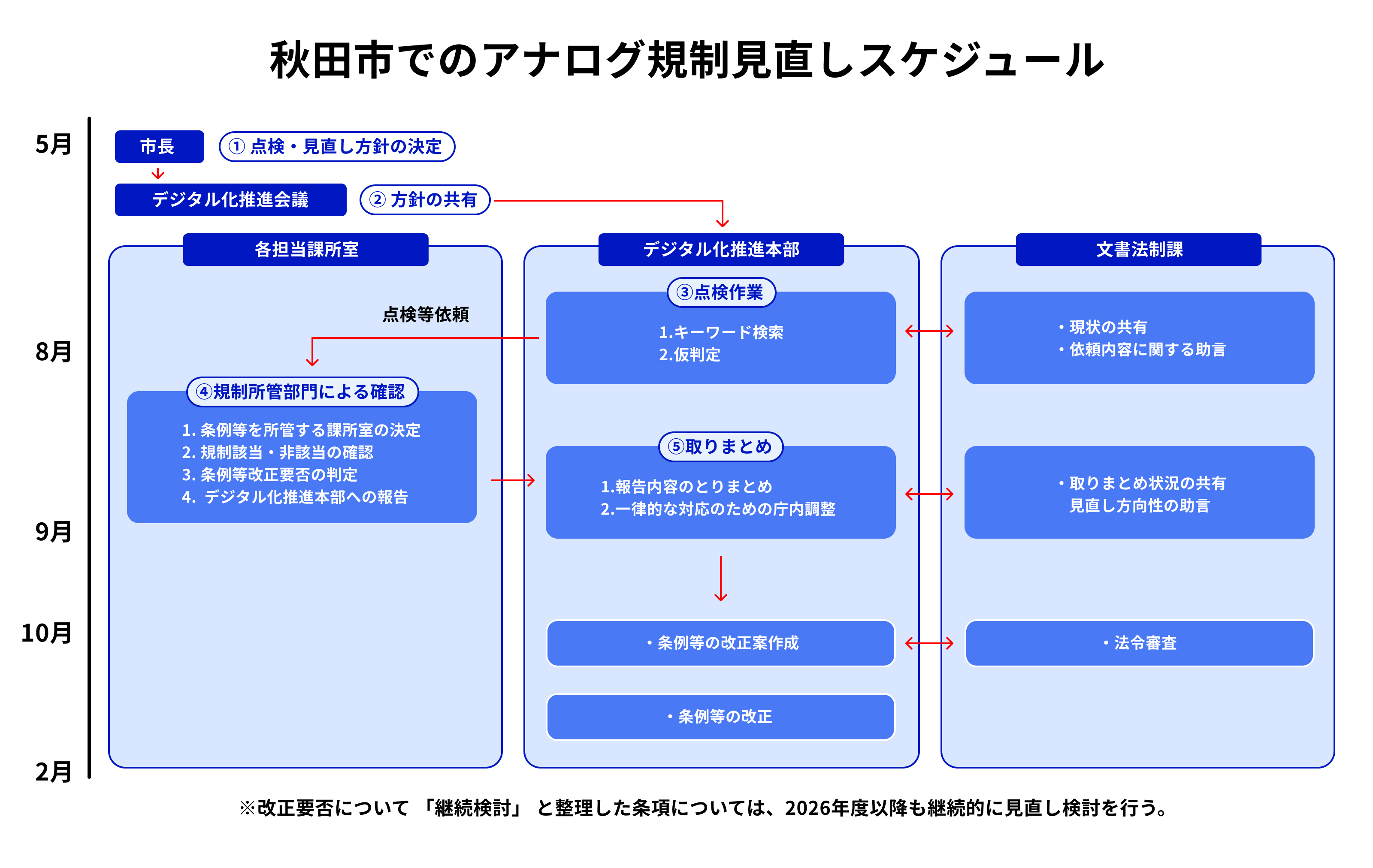 「秋田市でのアナログ規制見直しスケジュール」と題したスライド。以下、スライド内テキスト情報。 市長が「①点検・見直し方針の決定」をし、デジタル化推進会議が「②方針の共有」をする。そこからデジタル化推進本部が「③点検作業」（1.キーワード検索、2.仮判定）をする。各担当課所室が「④規制所管部門による確認」（1.条例等を所管する課所室の決定、2.規制該当・非該当の確認、3.条例等改正要否の判定、4.デジタル化推進本部への報告）。その後、デジタル化推進本部が「⑤取りまとめ」（1.報告内容のとりまとめ、2.一律的な対応のための庁内調整）を行う、などと流れに沿った図が描かれている。