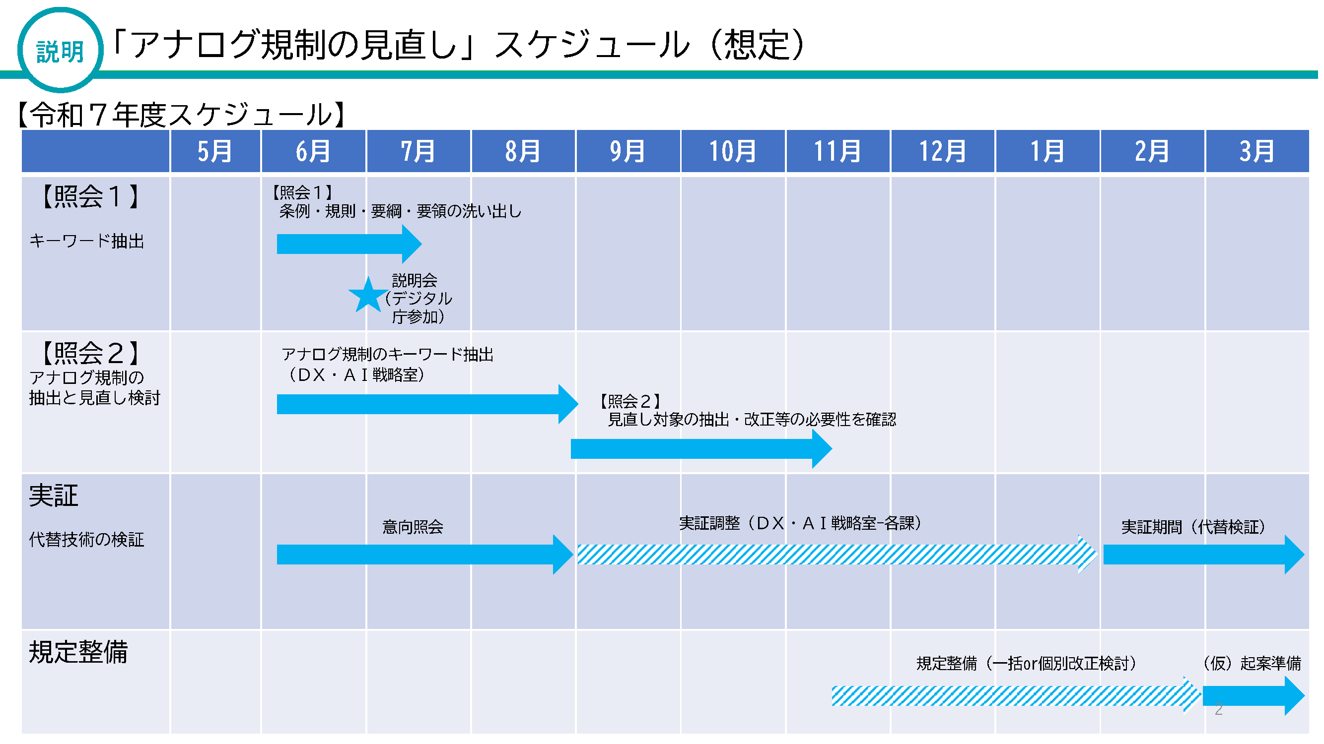 令和7年度（5月〜翌3月）の「アナログ規制の見直し」に関する作業スケジュールを示すガントチャート。4つの行程で構成される。①【照会1】キーワード抽出：6〜7月に条例・規則・要綱・要領の洗い出しを実施。7月に説明会（デジタル庁参加）を開催（星マークで表示）。②【照会2】アナログ規制の抽出と見直し検討：6〜7月にDX・AI戦略室がキーワード抽出を実施し、8〜10月に見直し対象の抽出・改正等の必要性を確認。③実証（代替技術の検証）：6〜8月に意向照会、8〜1月に実証調整（DX・AI戦略室－各課）、1〜3月に実証期間（代替検証）。④規定整備：11月〜2月に規定整備（一括or個別改正検討）、2〜3月に（仮）起案準備。