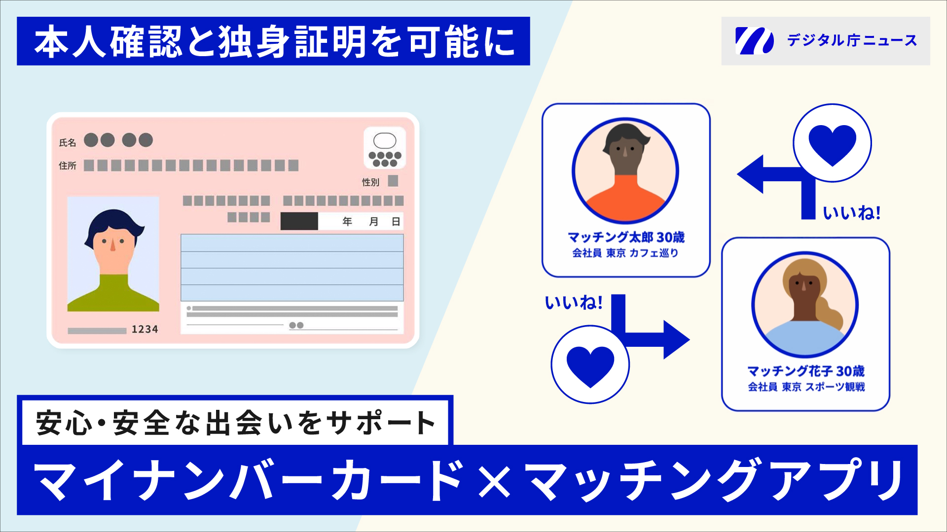 画面左側にマイナンバーカードのイラスト、右側に「マッチング太郎30歳 会社員 東京 カフェ巡り」と記載された男性のイラストと「マッチング花子 30歳 会社員 東京 スポーツ観戦」と記載された女性のイラストが互いに「いいね！」を送りあうイメージのイラスト。左上には「本人確認と独身証明を可能に」、下部には「安心・安全な出会いをサポート　マイナンバーカード×マッチングアプリ」のテキストが記載されている。右上には、デジタル庁ニュースのロゴ。