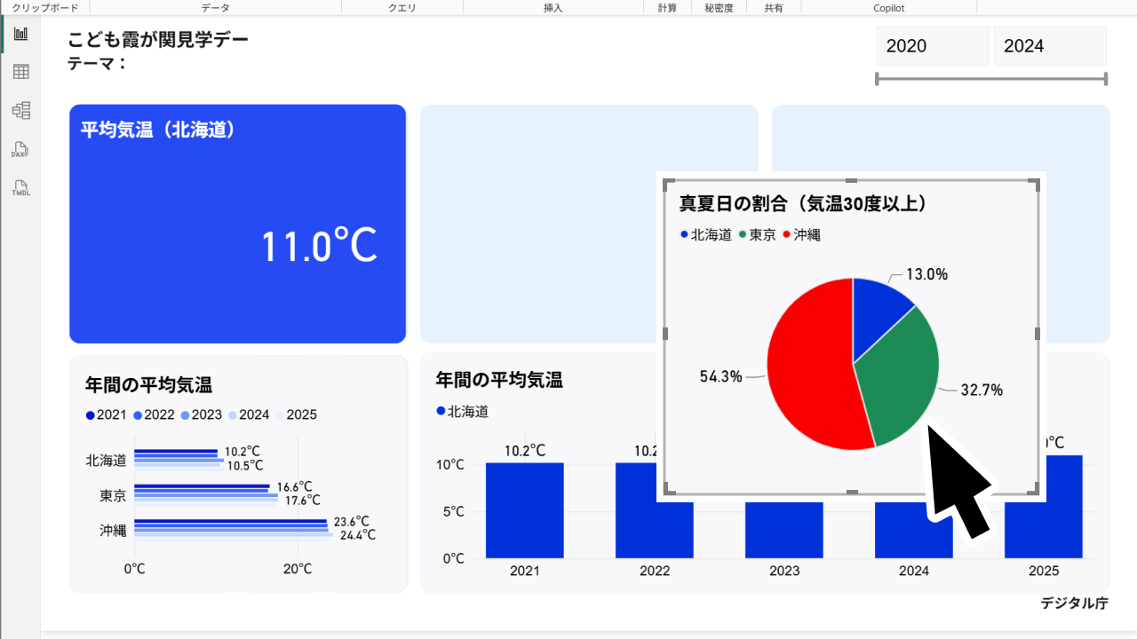 デジタル庁ニュース記事のOGP。「こども霞が関見学デー」ダッシュボードを作成している様子のキャプチャ。背景にはうす水色のグリッドがあり、グラフパーツがグリッドに沿って置かれている。マウスポインタが「真夏日の割合（気温30度以上）」というグラフパーツをつかんで動かしているような様子。それ以外のパーツは以下の通り。 ①左上の青いカード：北海道の平均気温として11.0°Cを大きく表示。 ②左下の横棒グラフ：2021〜2025年の年間平均気温を北海道・東京・沖縄の3地域で比較。北海道が約10.2〜10.5°C、東京が約16.6〜17.6°C、沖縄が約23.6〜24.4°Cと、南に位置するほど気温が高い傾向を示している。 ③中央の縦棒グラフ：北海道の年間平均気温の推移を2021〜2025年で表示。各年ともおよそ10.2°C前後で推移している。
