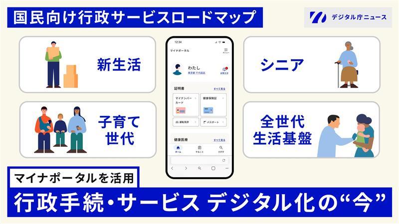 左上に『国民向け行政サービスロードマップ』と書かれており、右上にデジタル庁ニュースのロゴがある。中央にスマートフォンのマイナポータル画面が配置され、その周囲に4つのカテゴリーが配置されている。左上に『新生活』（引っ越しの荷物を持つ人物のイラスト）、左下に『子育て世代』（家族3人のイラスト）、右上に『シニア』（杖を持つ高齢者のイラスト）、右下に『全世代 生活基盤』（2人の人物が握手するイラスト）。下部には青い帯で『マイナポータルを活用 行政手続・サービス デジタル化の"今"』と記載されている