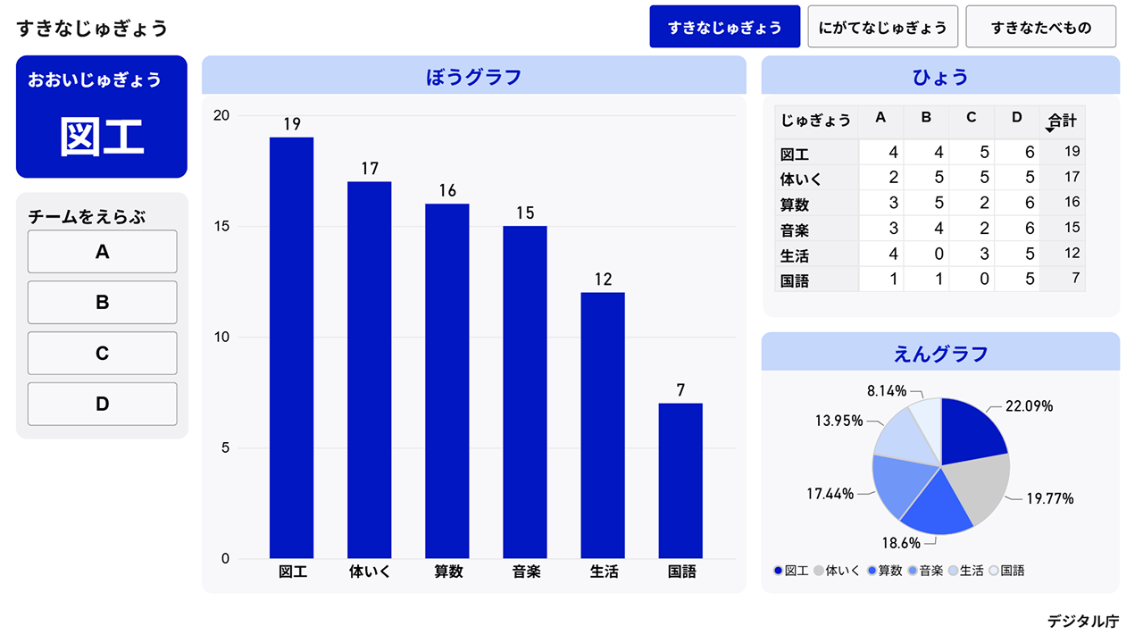 デジタル庁ニュースのOGP。デジタル庁作成のダッシュボード「すきなじゅぎょう」のキャプチャ画像。画面左側に最多の授業として「図工」が強調表示され、A〜Dのチーム別フィルターボタンが並ぶ。中央の棒グラフでは、図工19票、体育17票、算数16票、音楽15票、生活12票、国語7票の順。右上の表ではチームA・B・C・D別の内訳が確認でき、図工はD班（6票）が最多。右下の円グラフでは図工22.09%、体いく19.77%、算数18.60%、音楽17.44%、生活13.95%、国語8.14%の割合を示す。画面上部には「にがてなじゅぎょう」「すきなたべもの」タブへの切り替えボタンもある。