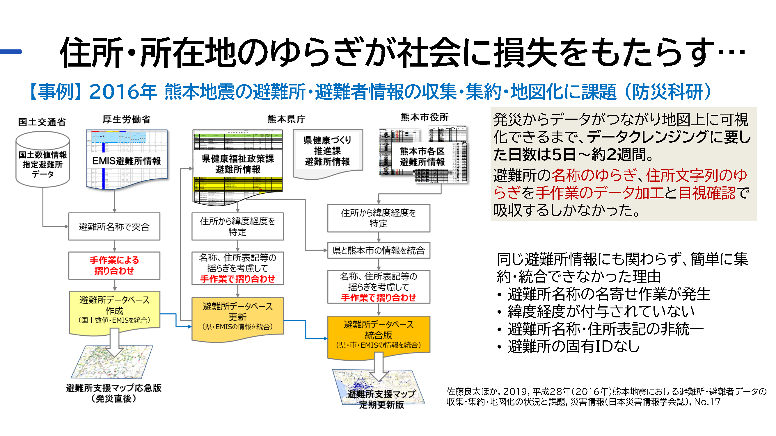 「住所・所在地のゆらぎが社会に損失をもたらす…」と題したスライド。熊本地震発生時の避難所・避難者情報の収集・集約に課題があった旨を解説している。