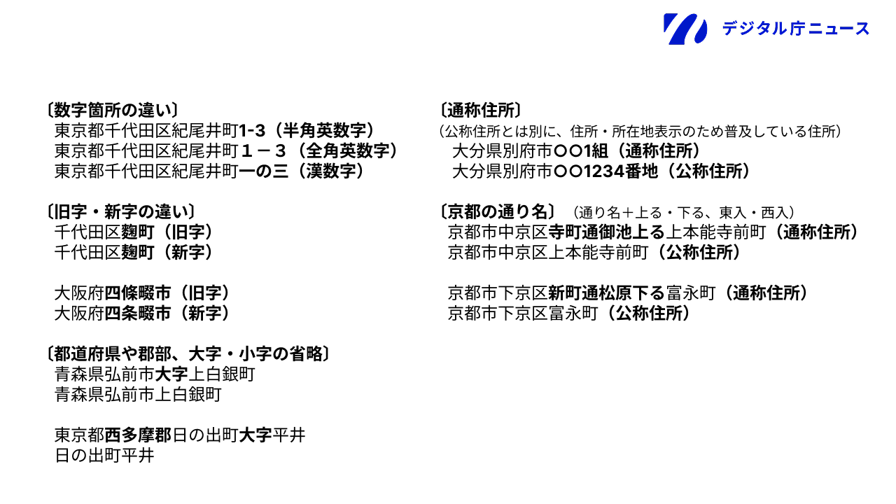 表記揺れの例を紹介したスライド。以下、スライド内のテキスト情報。 〔数字箇所の違い〕東京都千代田区紀尾井町1-3(半角英数字)東京都千代田区紀尾井町1-3(全角英数字)東京都千代田区紀尾井町一の三(漢数字)〔旧字・新字の違い〕千代田区麴町(旧字)千代田区麹町(新字)/大阪府四條畷市(旧字)大阪府四条畷市(新字)〔都道府県や郡部、大字・小字の省略〕青森県弘前市大字上白銀町・青森県弘前市上白銀町/東京都西多摩郡日の出町大字平井・日の出町平井〔通称住所〕(公称住所とは別に、住所・所在地表示のため普及している住所)大分県別府市○○1組(通称住所)大分県別府市○○1234番地(公称住所)〔京都の通り名〕(通り名+上る・下る、東入・西入)京都市中京区寺町通御池上る上本能寺前町(通称住所)京都市中京区上本能寺前町(公称住所)京都市下京区新町通松原下る富永町(通称住所)京都市下京区富永町(公称住所)