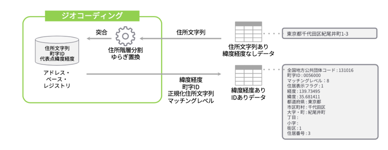 「ABRジオコーダー」のサイトキャプチャ。入力された住所文字列と、デジタル庁が整備するアドレス・ベース・レジストリを突き合わせ、正規化された住所文字列、町字ID、緯度・経度など出力する仕組みを解説した。
