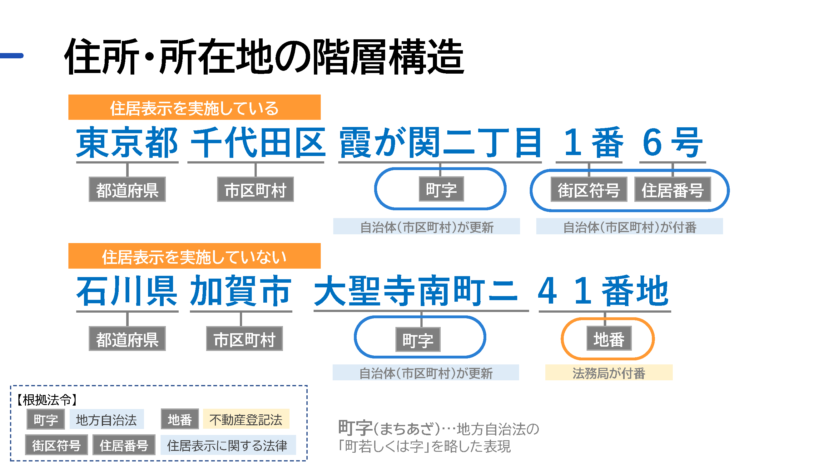 「住所・所在地の階層構造」と題したスライド。住所表示を実施している場合と、住所表示を実施していない場合を紹介している。