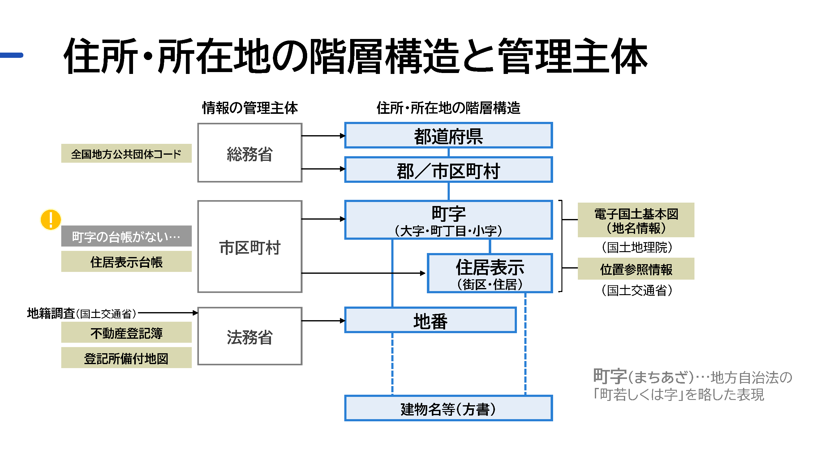 「住所・所在地の階層構造と管理主体」と題したスライド。情報の管理主体と住所・所在地の階層構造を解説している。