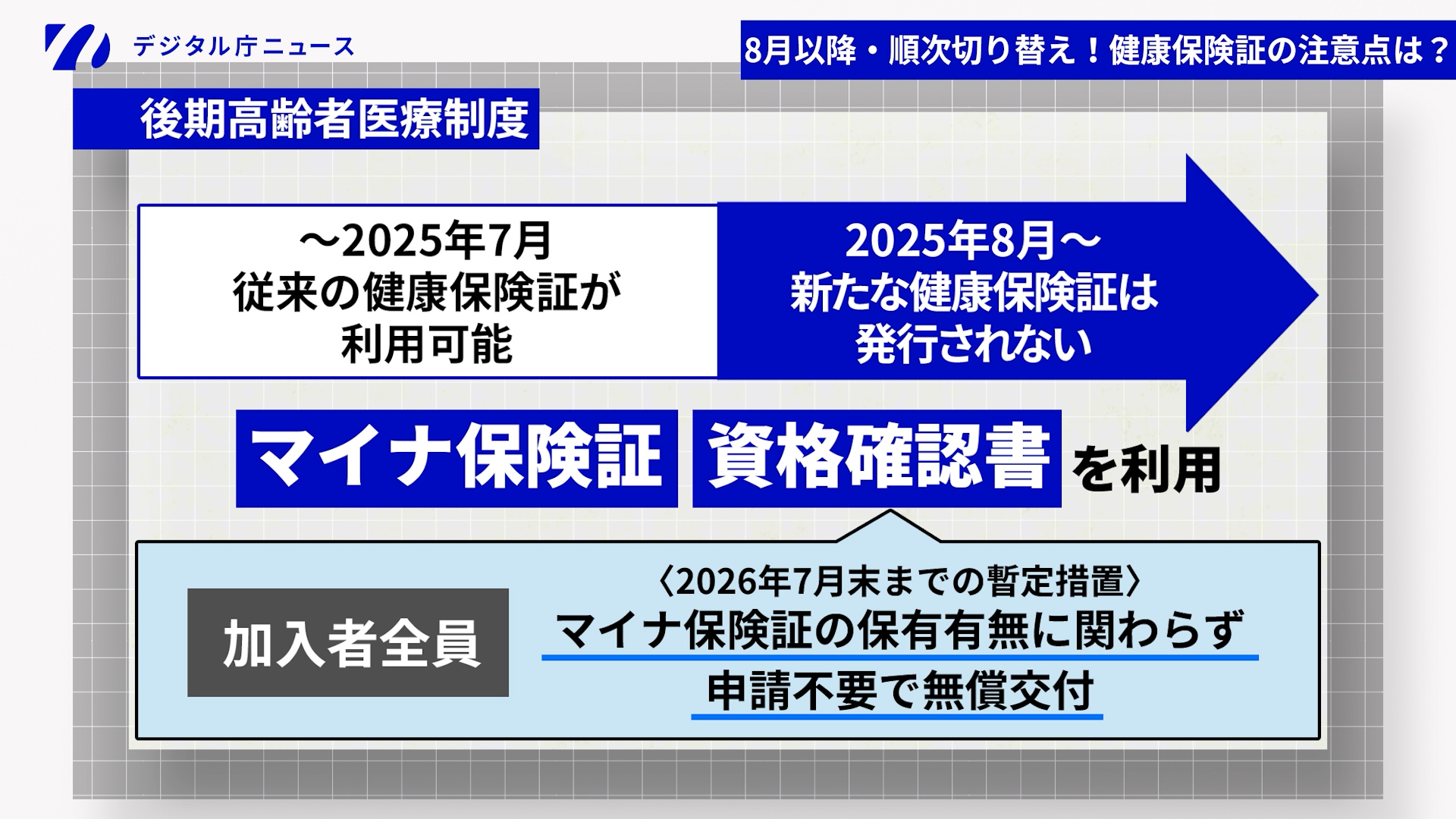 後期高齢者医療制度における現行の健康保険証の有効期限は2025年7月末で満了。2025年8月1日以降、新たに現行の健康保険証は発行されない。以降はマイナ保険証か資格確認書を利用。2026年7月末までの暫定措置として、後期高齢者医療制度の被保険者全員にマイナ保険証の保有有無に関わらず申請不要で無償交付。