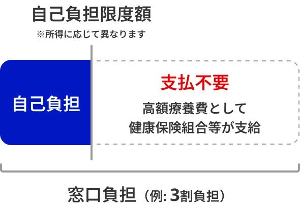 自己負担限度額を説明する図 自己負担限度額※所得に応じて異なります 自己負担 支払不要 高額療養費として健康保険組合等が支給 窓口負担(例:3割負担)