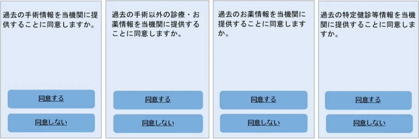 左から、画面/過去の手術情報を当機関に提供することに同意しますか。「同意する」「同意しない」、画面/過去の手術以外の診療・お薬情報を当機関に提供することに同意しますか。「同意する」「同意しない」、画面/過去のお薬情報を当機関に提供することに同意しますか。「同意する」「同意しない」、画面/過去の特定健診等情報を当機関に提供することに同意しますか。「同意する」「同意しない」