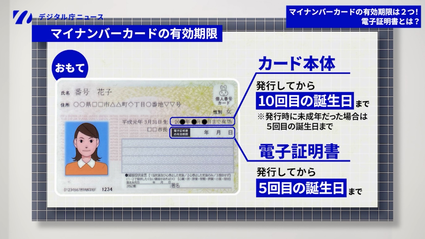 左上にデジタル庁ニュースのロゴ。右上に「マイナンバーカードの有効期限は2つ!電子証明書とは?」」と書かれたバナー。左上デジタル庁ニュースロゴの下に「マイナンバーカードの有効期限」と書かれたバナー。その下に、マイナンバーカードおもて面のイラスト。イラストではカード本体、電子証明書それぞれの有効期限が書かれた欄を紹介し、それぞれの有効期限を紹介している。カード本体は発行してから10回目の誕生日まで(発行時に未成年だった場合は5回目の誕生日まで)。電子証明書は発行してから5回目の誕生日まで。