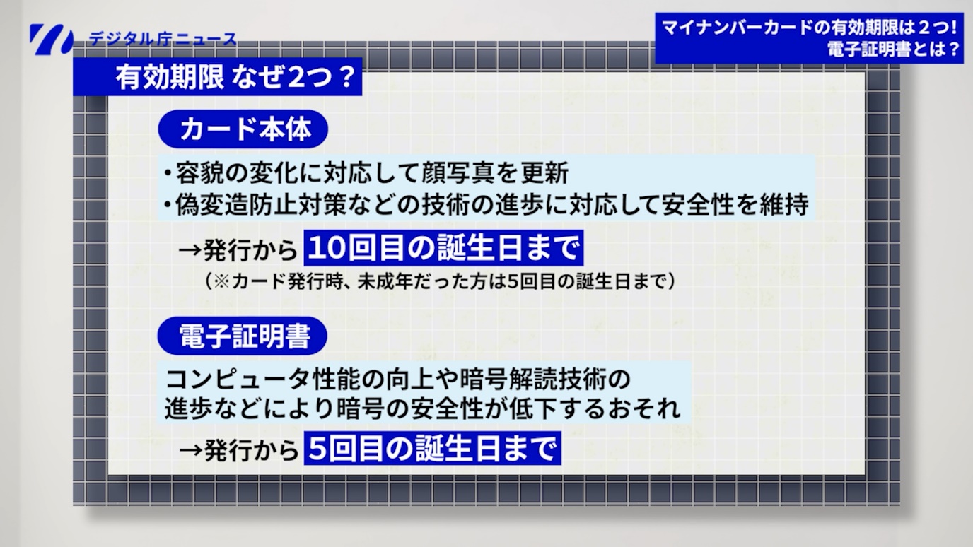 左上にデジタル庁ニュースのロゴ。右上に「マイナンバーカードの有効期限は2つ!電子証明書とは?」」と書かれたバナー。左上にデジタル庁ニュースのロゴ。右上に「マイナンバーカードの有効期限は2つ!電子証明書とは?」」と書かれたバナー。デジタル庁ニュースのロゴの下に「有効期限なぜ二つ?」と書かれたバナーがあり、カード本体と電子証明書それぞれに有効期限がある理由を説明。カード本体は容貌の変化に対応して顔写真を更新。偽変造防止対策など技術の進歩に対応して安全性を維持。そのため、発行から10回目の誕生日まで(カード発行時、未成年だった方は5回目の誕生日まで)。電子証明書はコンピュータ性能の向上や暗号解読技術の進歩などにより暗号の安全性が低下する恐れ。そのため、発行から5回目の誕生日まで。