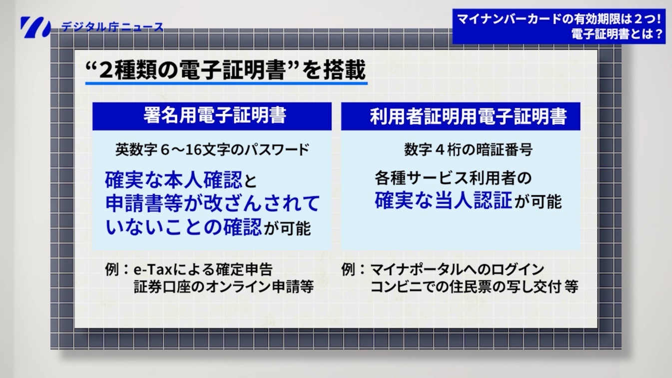 左上にデジタル庁ニュースのロゴ。右上に「マイナンバーカードの有効期限は2つ!電子証明書とは?」」と書かれたバナー。デジタル庁ニュースのロゴの下に「2種類の電子証明書を搭載」と書かれたテロップがあり、その下でマイナンバーカードに搭載された2種類の電子証明書の役割を説明。署名用電子証明書は英数字6~16文字のパスワード。確実な本人確認と申請書などが改ざんされていないことの確認が可能。e-Taxによる確定申告、証券口座のオンライン申請など。利用者証明用電子証明書は数字4桁の暗証番号。各種サービス利用者の確実な当人認証が可能。マイナポータルへのログイン、コンビニでの住民票の写し交付など。