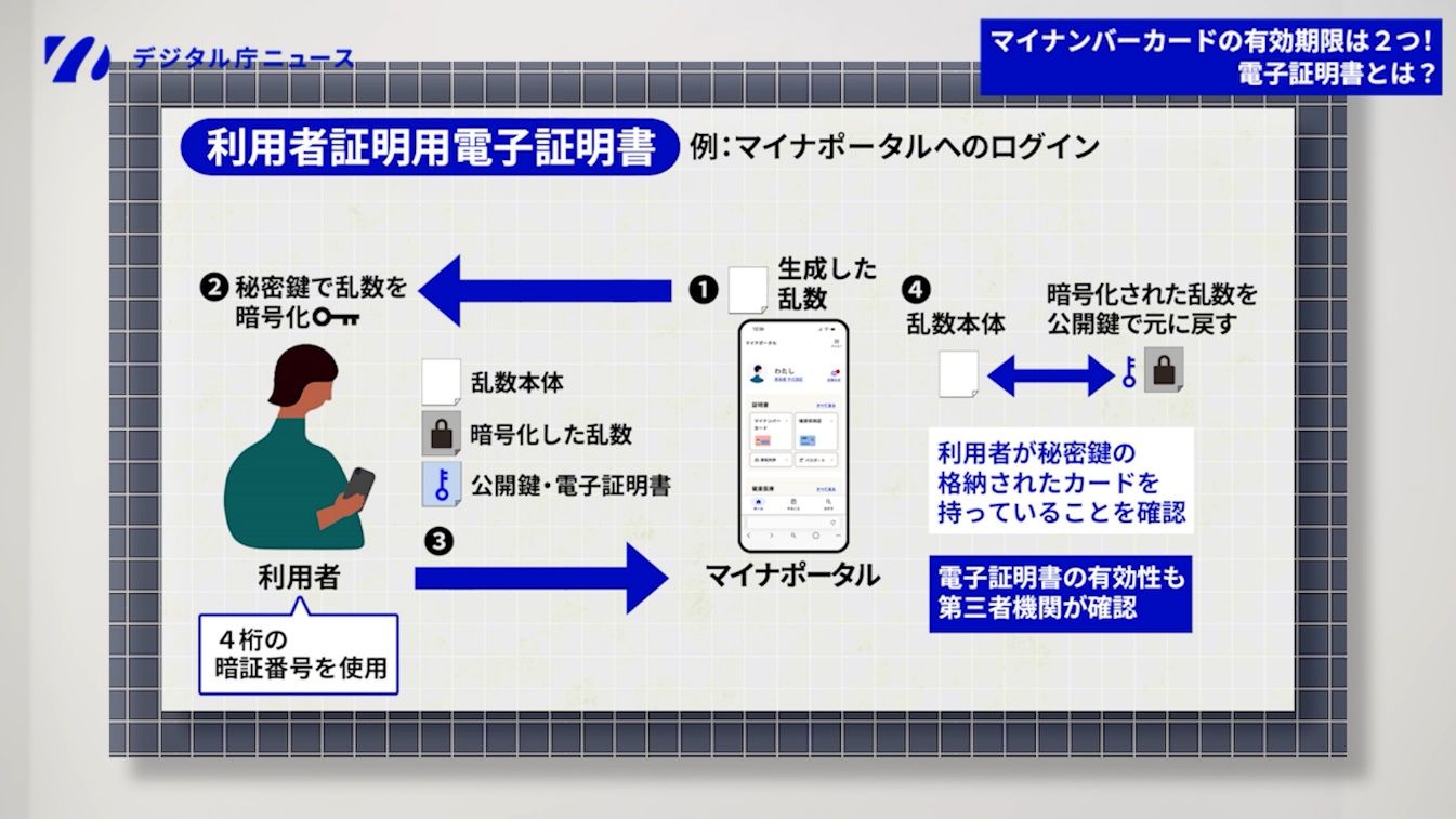 左上にデジタル庁ニュースのロゴ。右上に「マイナンバーカードの有効期限は2つ!電子証明書とは?」」と書かれたバナー。デジタル庁ニュースのロゴの下に「利用者証明用電子証明書」と書かれたバナーがあり、その下で利用者証明用電子証明書の仕組みを説明するイラスト。