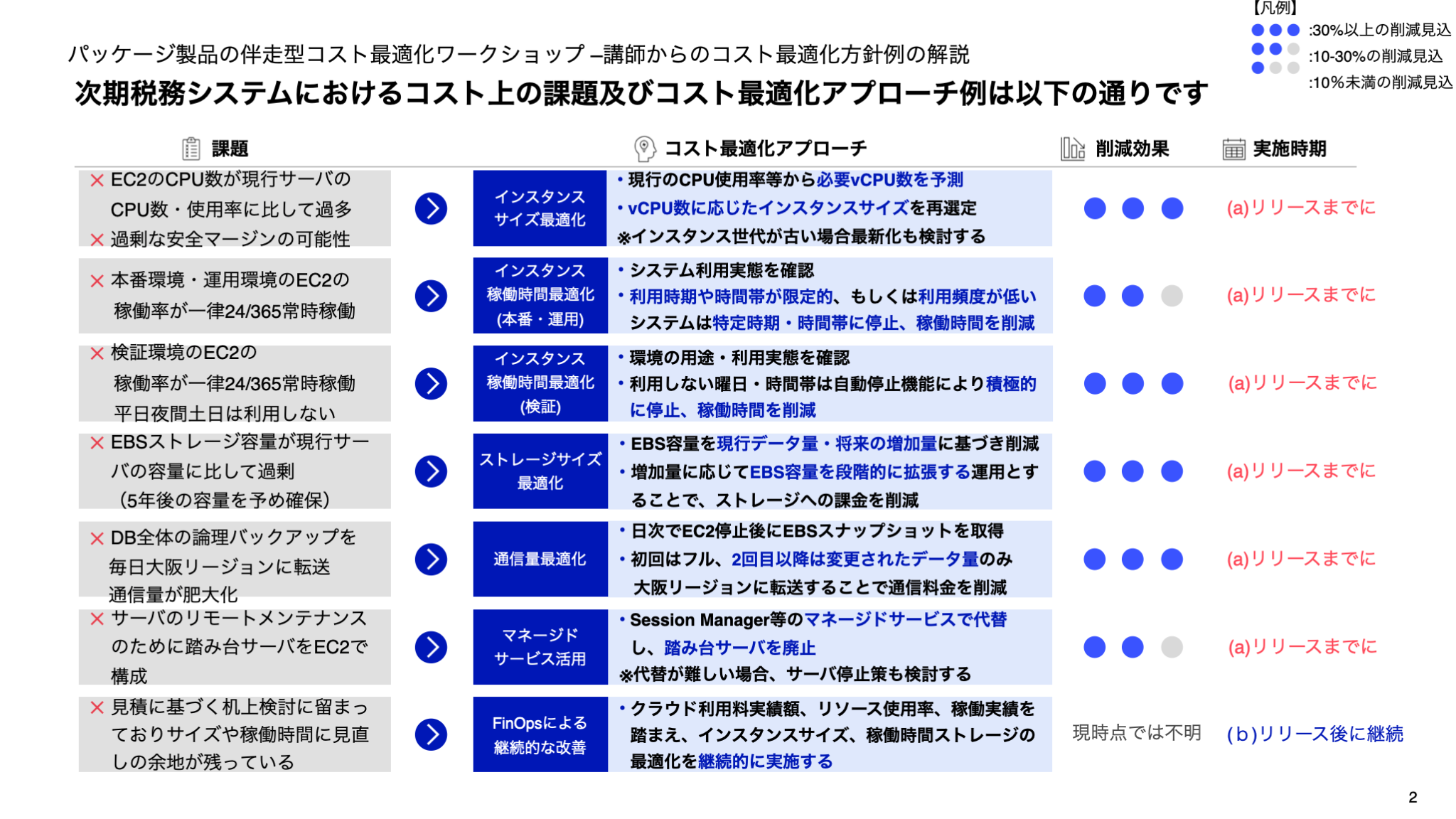 パッケージ製品の伴走型コスト最適化ワークショップの「講師からコスト最適化方針例の解説」のスライド。次期税務システムにおけるコスト上の課題およびコスト最適化アプローチ例は以下の通りです。【インスタンスサイズ最適化】現行のCPU使用率等から必要vCPU数を予想/vCPU数に応じたインスタンスサイズを再選定/インスタンス世代が古い場合、最新化も検討する【インスタンス稼働時間最適化(本番・運用)】システム利用実態を確認/利用時期や時間帯が限定的、もしくは利用頻度が低いシステムは特定時期・時間帯に停止、稼働時間を削減【インスタンス稼働時間最適化(検証)】環境の用途・利用実体を確認/利用しない曜日・時間帯は自動停止機能により積極的に停止、稼働時間を削減【ストレージサイズ最適化】EBS容量を現行データ量・将来の増加量に基づき削減/増加量に応じてEBS容量を段階的に拡張する運用とすることで、ストレージへの課金を削減【通信量最適化】日次でEC2停止後にEBSスナップショットを取得/初回はフル、2回目以降は変更されたデータ量のみ。大阪リージョンに転送することで通信料金を削減【マネージドサービス活用】Session Manager