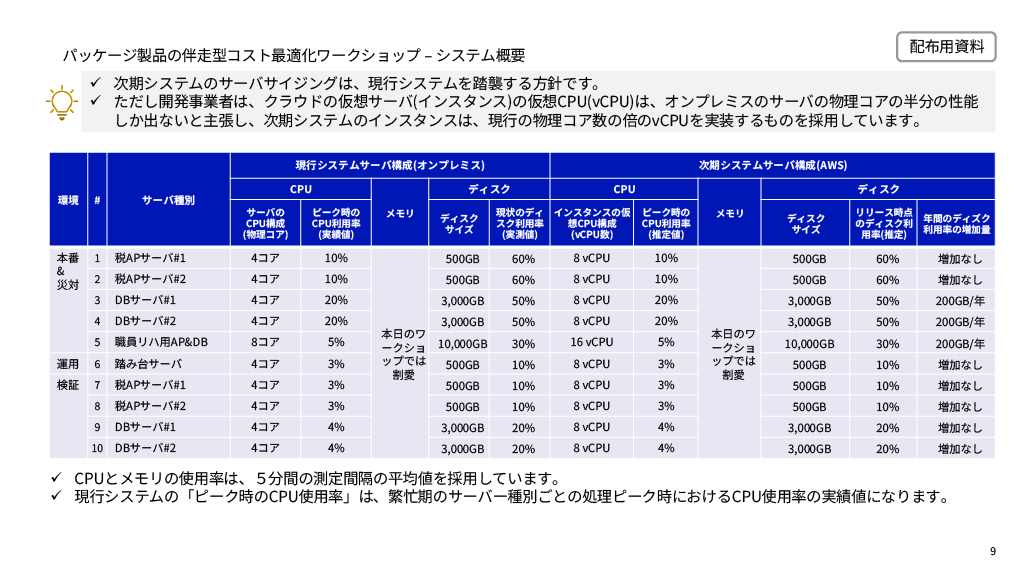 パッケージ製品の伴走型コスト最適化ワークショップのシステム概要。次期システムのサーバサイジングは、現行システムを踏襲する方針です。ただし開発事業者は、クラウドの仮想サーバ(インスタンス)の仮想CPU(vCPU)は、オンプレミスのサーバの物理コアの半分の性能しか出ないと主張し、次期システムのインスタンスは、現行の物理コア数の倍のvCPUを実装するものを採用しています。