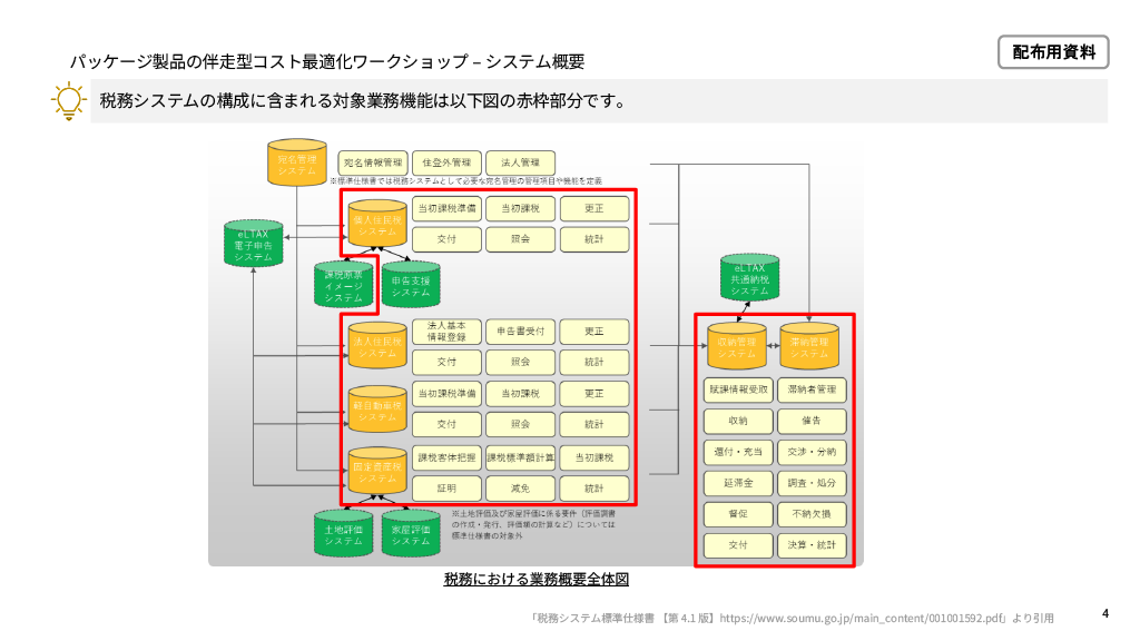 パッケージ製品の伴走型コスト最適化ワークショップのシステム概要。税務システムの構成に含まれる対象業務機能が図の赤枠部分で示されている。